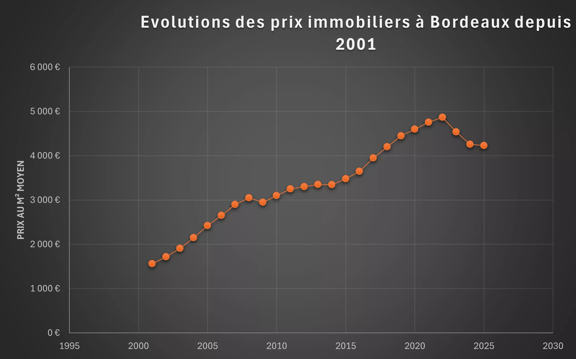 évolution prix m² bordeaux sur 25 ans